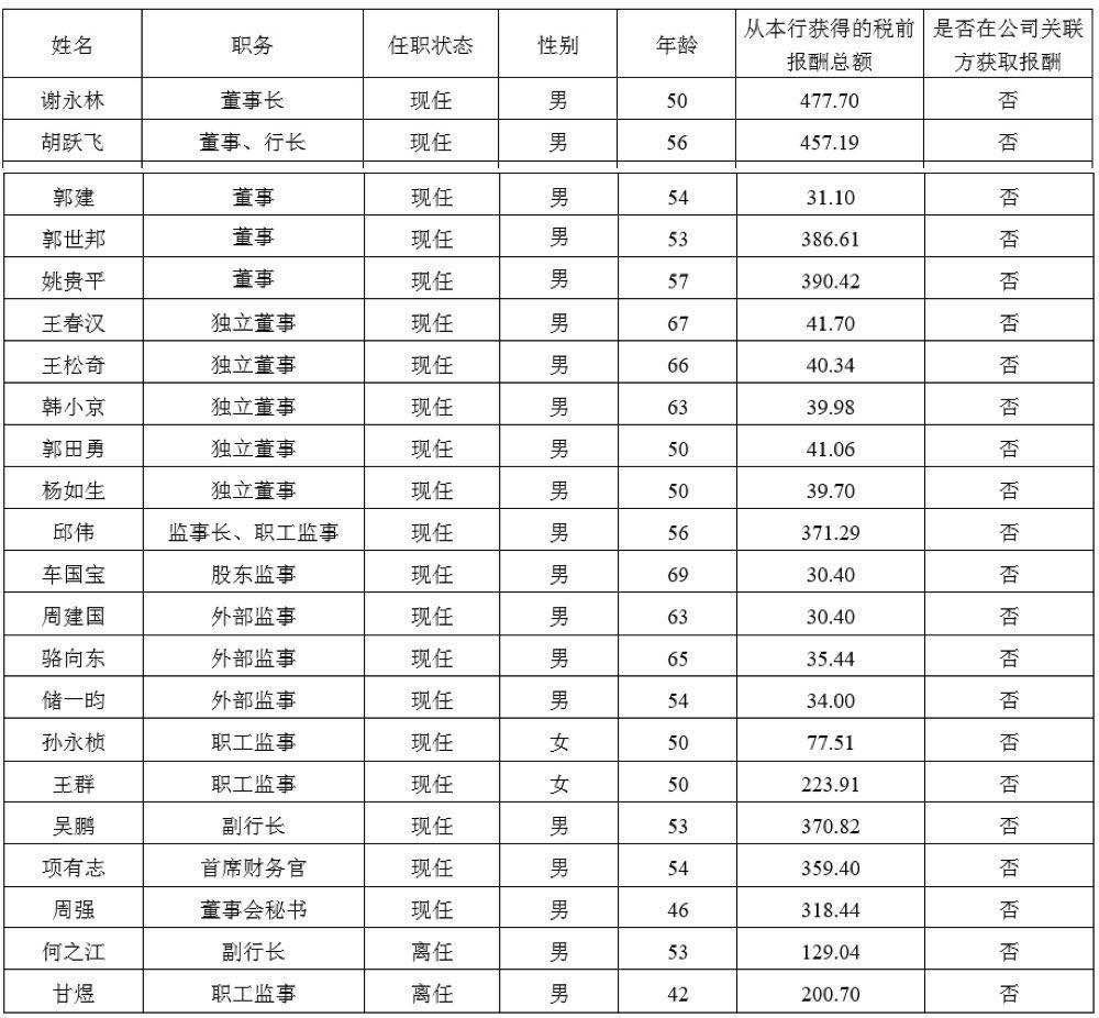 最新银行薪酬榜!平安老总478万、人均35万,易