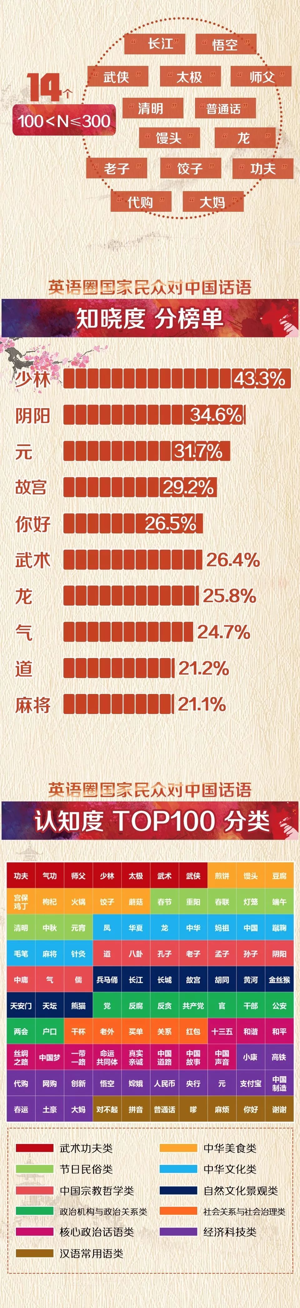 外国人最常说的100个“中国词”出炉!第一位你绝想不到