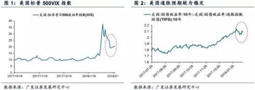 广发策略:右侧信号已出现 A股投资者可以积极入场