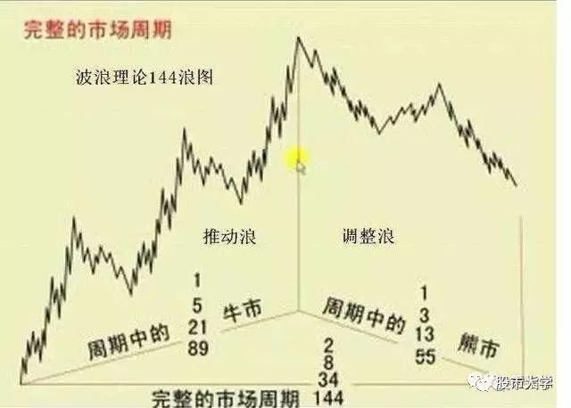 10年老股民:15张图带你了解波浪理论