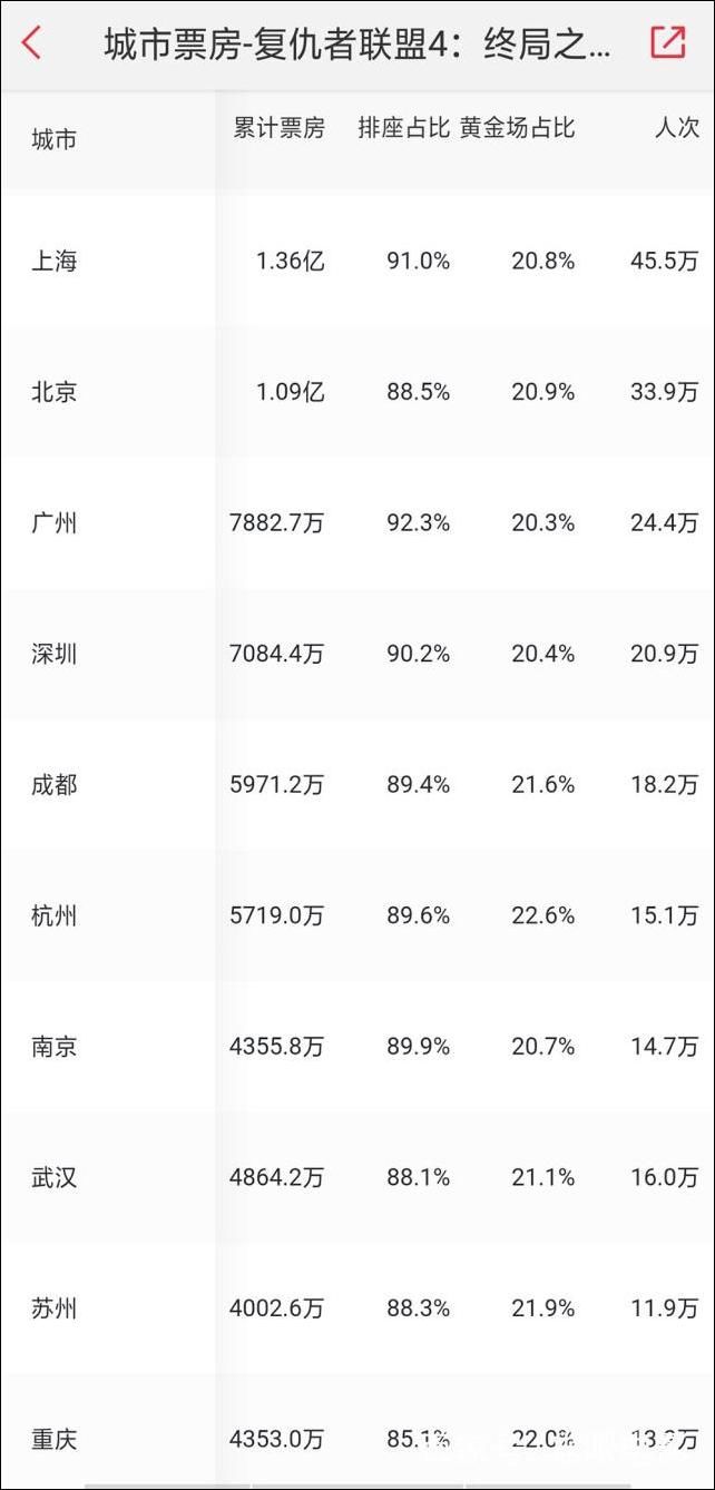 复联4城市票房分布出炉,猜猜哪里最贵?