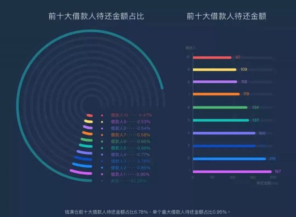 这家上市系P2P被“爹”坑!