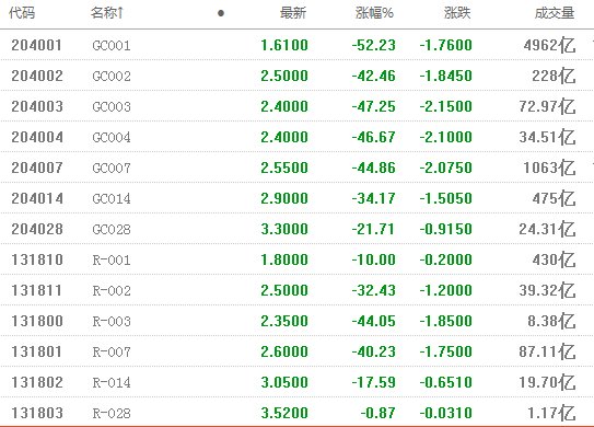 国债逆回购节前红包\＂套路\＂失效 20%收益擦肩而过