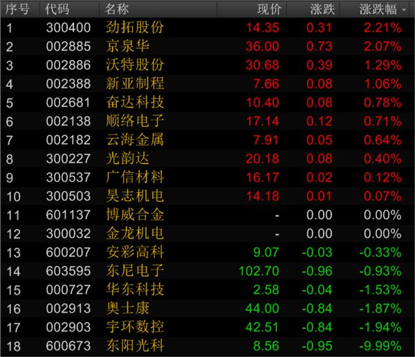 富士康概念股小幅低开 东阳光科开盘跌停