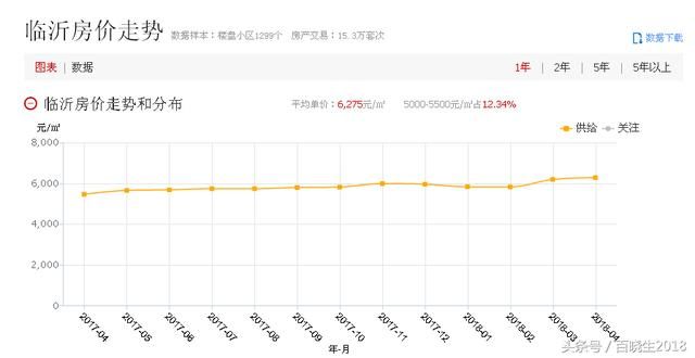 4月份结束，临沂100个小区的二手房价涨？跌？看你小区的房价吧！