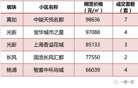 上海2月新房成交价，以此推测西郊金茂府要拿证也就4W左右