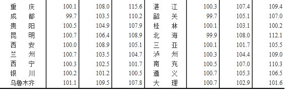 国家统计局数据:1月广州房价继续下跌!