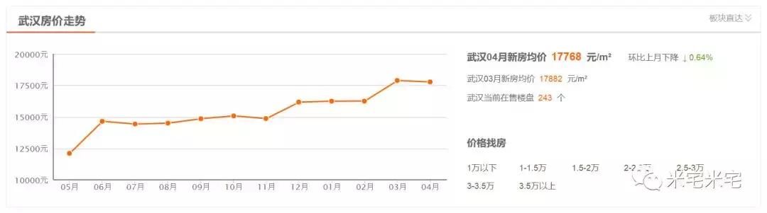 热评当红33个城市房价走向(4)：郑州、武汉、长沙、合肥、太原
