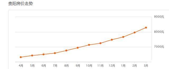 贵阳房价走势:3月二手房均价8290 元\/m 买房误区你中了几个?