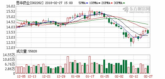 年报速递:恩华药业2017年盈利3.95亿元，同比增长27.41%