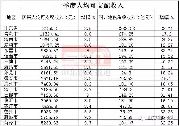 山东17市一季度GDP出炉：威海名次，啥也不说了，威海人自己看吧