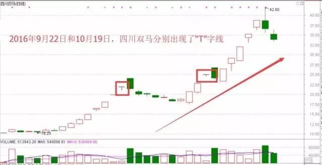 一位股市天才的饭后闲谈：股票起飞之前，都会出现这样的K线特征