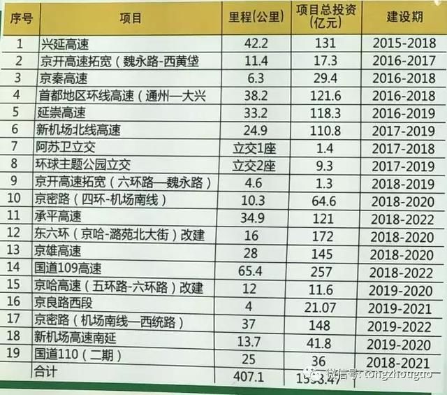 时间表出来了！通州十三五期间将建设、改造这些高速公路