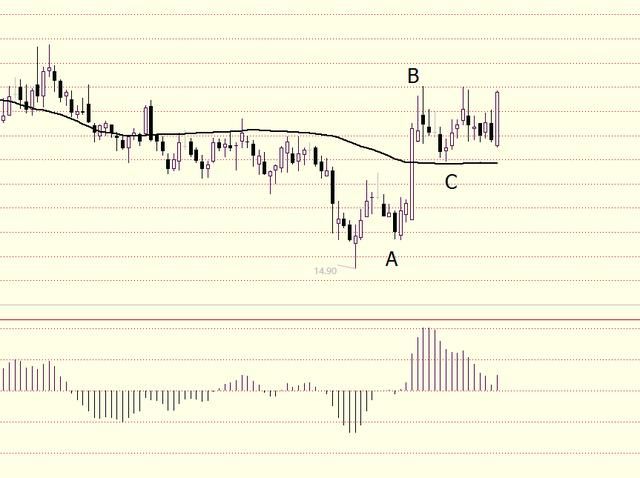 散户学炒股系列(五)：MACD