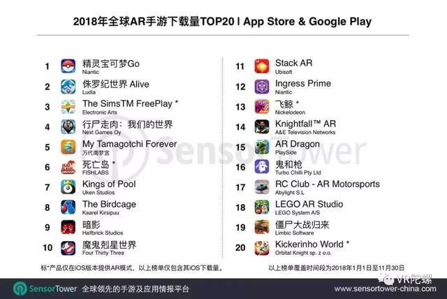 全球AR手游排行:IP游戏称王,收入榜Top5准入门