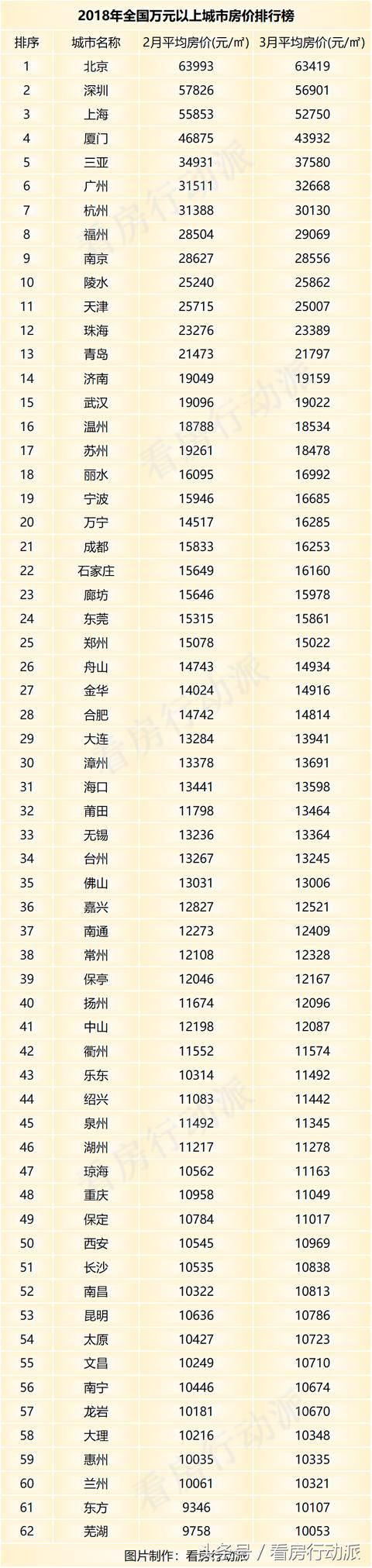 2018年哪些城市的房价超过了1万元一平米？