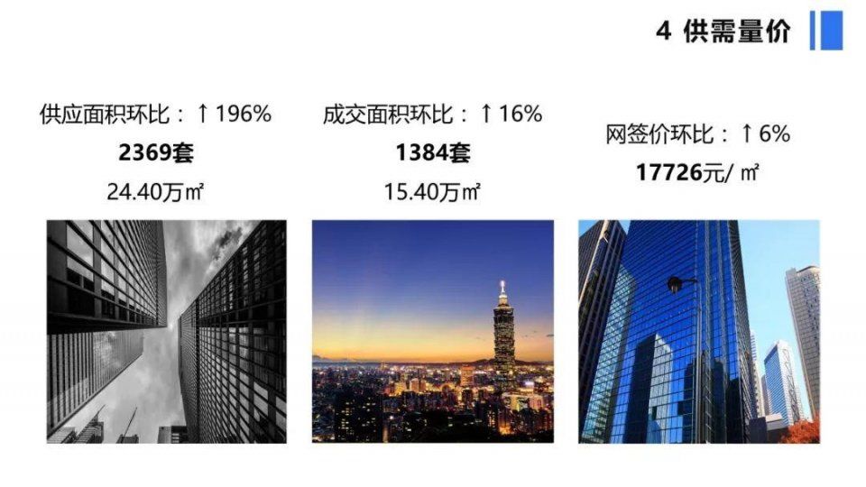 怒放!1周新增14项目、供应猛涨196%!广州楼市热度回归!