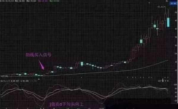 MACD+KDJ+MA战法和30-60分钟战法，值得学习！