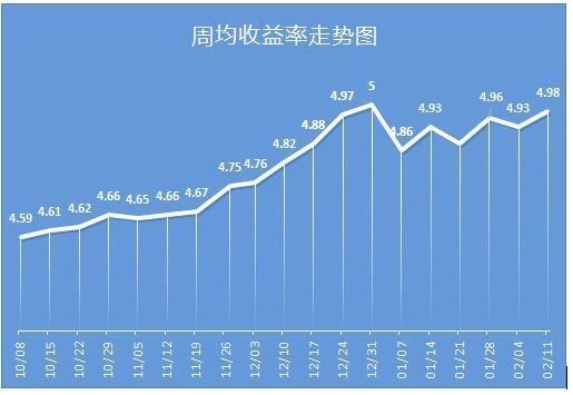 银行理财产品排行：临近春节 平均预期收益升至4.98％