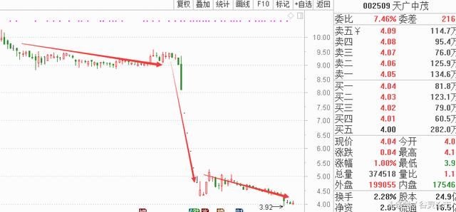 细数近期A股十大坑跌烂票，个个有毒，网友：以后坚决要远离！