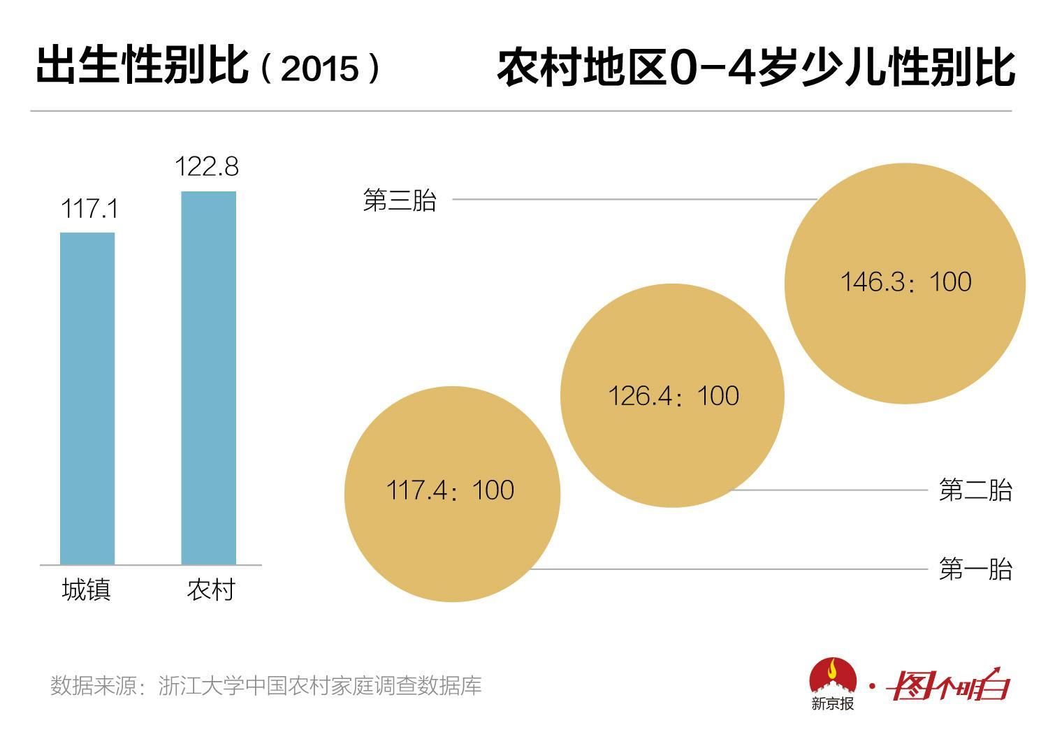 一切为了生男孩!大数据告诉你，中国人有多想要儿子