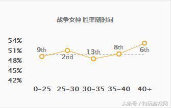 只有神才能杀死神！战争女神78%胜率重返赛场女王宝座