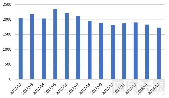 2月网贷人气低至冰点：大平台成交额跌幅达70%