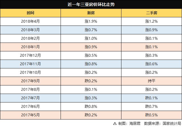 最新数据公布，三亚房价又涨了!