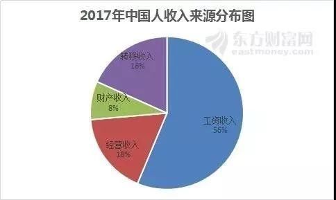 2017年31省收入排行，多地增速超GDP!你拖后腿没?