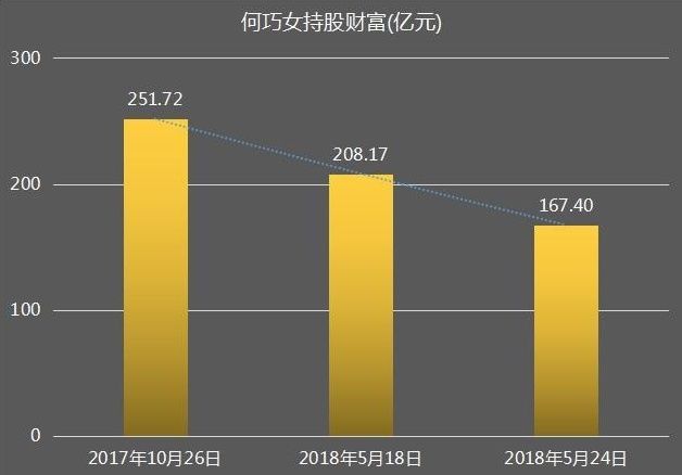 浙江女首富个人财富4天蒸发掉40亿，证监会:不切实际，自取灭亡