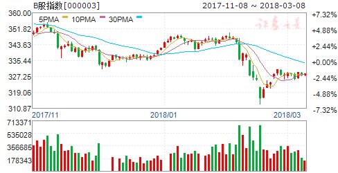 沪市B股指数报收328.63点 上涨0.26%