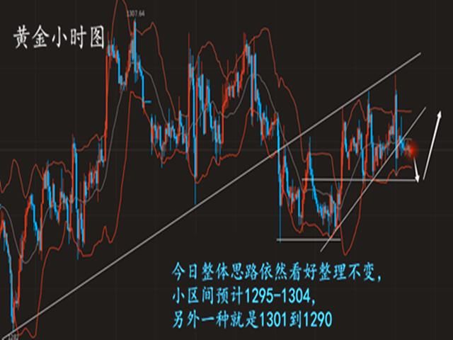 雷子构：加息前谨慎做多，黄金操作反弹高空