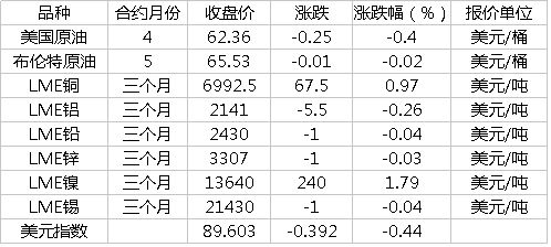 锌锭交仓未结束?山东环保厅辟谣上合峰会停工事件