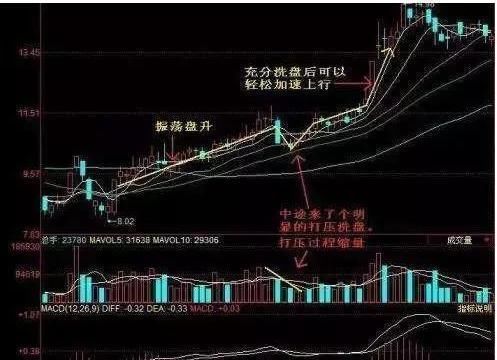一眼洞穿庄家洗盘伎俩,一旦熟练运用,招招直击涨停大牛股!