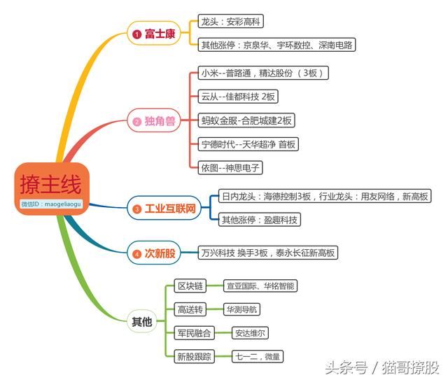 【3.5猫哥复盘】独角兽涨停潮的背后