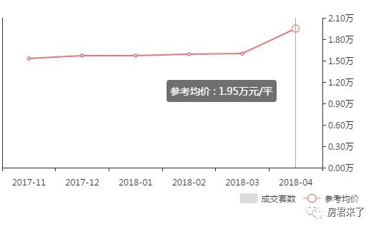 4月成都二手房涨幅最高达47%，说好的刚需优先摇号会影响房价会降