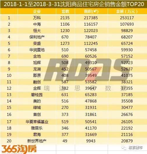 2018年1-3月沈阳楼市销量同比下跌13% 环比下降35%