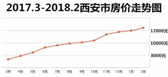 2018西安房价万元当道，不要错过全市7000\/平以下多少个楼盘!