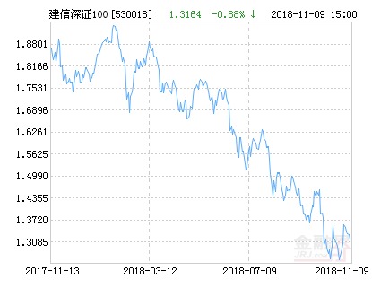 建信深证100指数增强净值上涨1.60% 请保持关