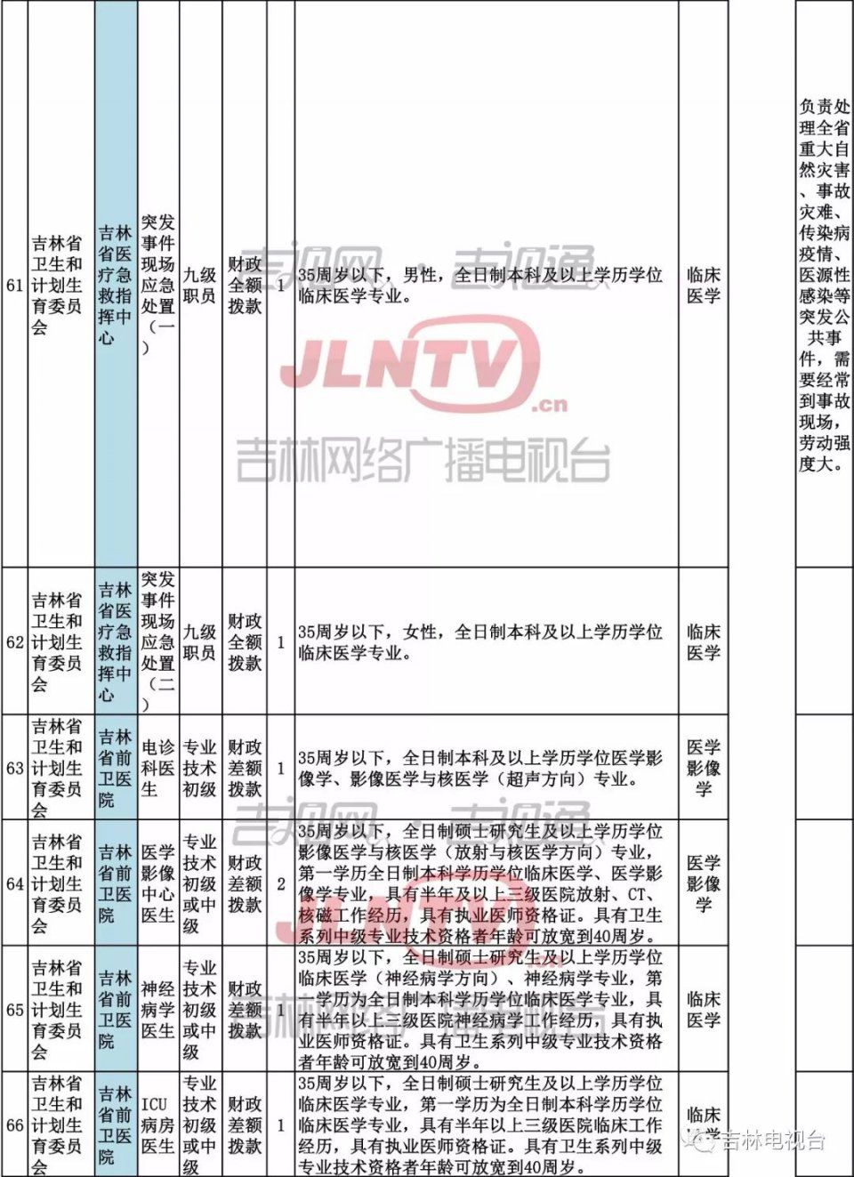 省直事业单位公开招聘工作人员344名