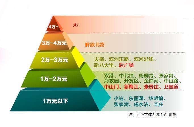 天津近5年房价变迁:没想到上涨最快的板块竟然是……