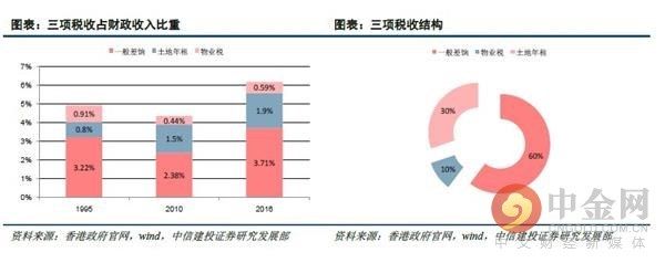 土地公有制下的香港如何构建房地产税制度?