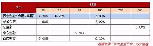 【利率周报】互金产品利率上行，高达6.1%