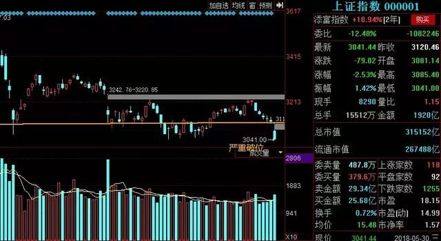 惨惨惨！a股再现百股跌停，3000点能否守住需要盯紧这一点！