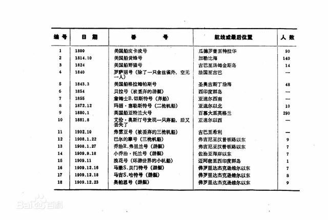 世界探秘系列之百慕大三角和魔海龙三角之谜