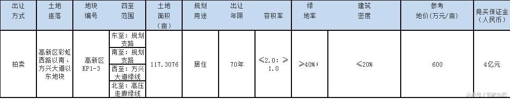 今年高新区首宗纯居住地块即将开拍 或贡献低密度房源1500套