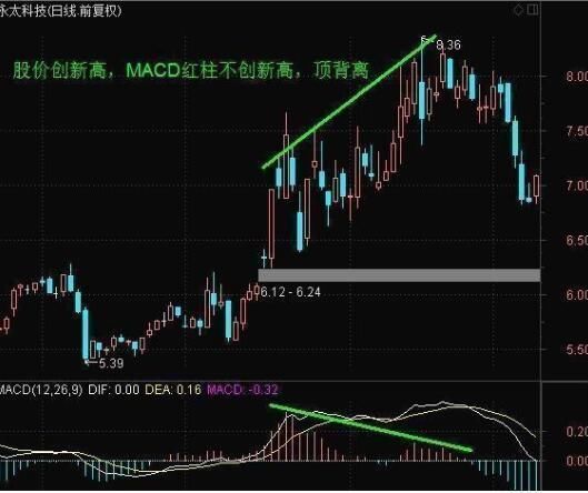 18年老股民对MACD的经典讲解，处处深入股民心房，值得信赖