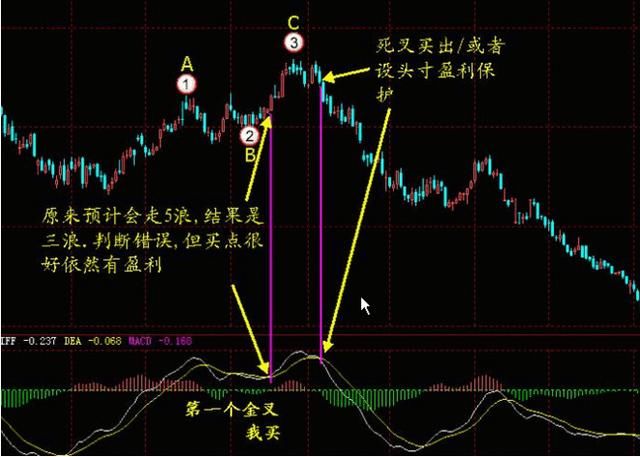 一位成功老股民的独白：股票什么时候买卖？只需看一眼MACD就够了