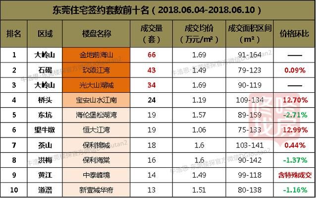 东莞楼市周报：年中供应回暖 全市成交价1.68万元\/