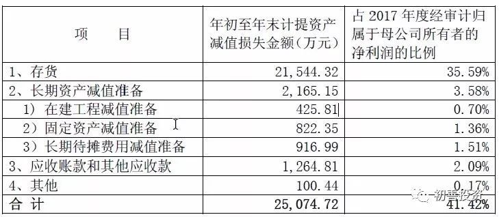 2017年年报之资产减值损失盘点及预防